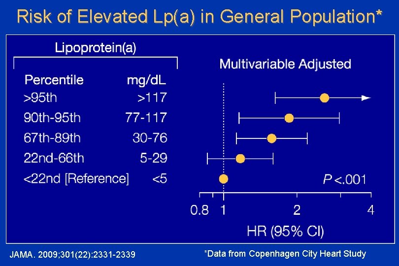 Risk of Elevated Lp(a) in General Population* JAMA. 2009; 301(22): 2331 -2339 *Data from