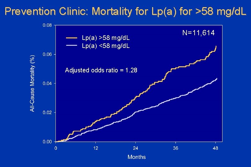 Prevention Clinic: Mortality for Lp(a) for >58 mg/d. L Lp(a) <58 mg/d. L Adjusted