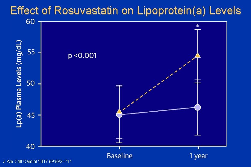 Effect of Rosuvastatin on Lipoprotein(a) Levels J Am Coll Cardiol 2017; 69: 692– 711