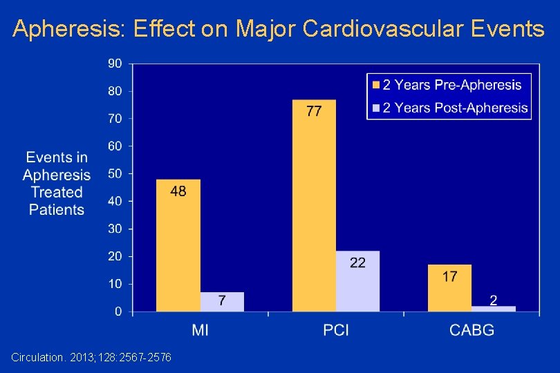 Apheresis: Effect on Major Cardiovascular Events Circulation. 2013; 128: 2567 -2576 