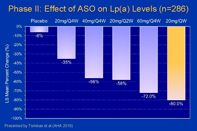 Phase II: Effect of ASO on Lp(a) Levels (n=286) Presented by Tsmikas et al