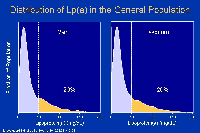 Distribution of Lp(a) in the General Population Fraction of Population Men Women 20% 0