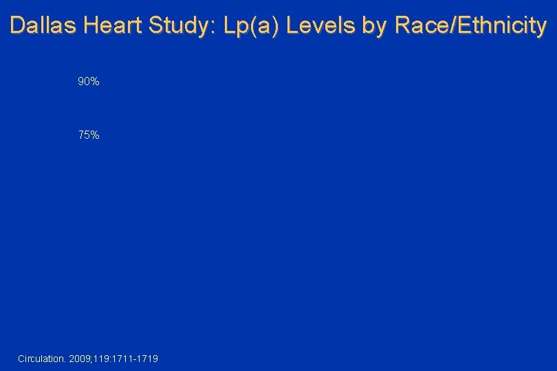Dallas Heart Study: Lp(a) Levels by Race/Ethnicity 90% 75% Circulation. 2009; 119: 1711 -1719