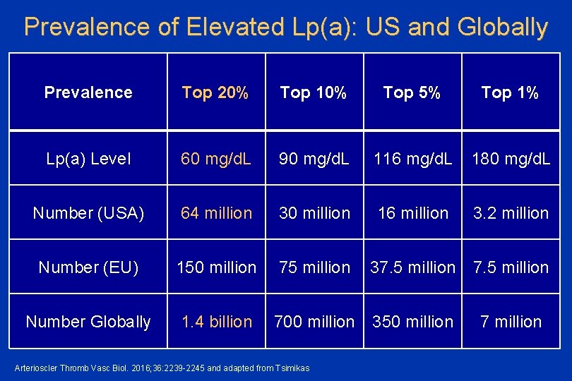 Prevalence of Elevated Lp(a): US and Globally Prevalence Top 20% Top 10% Top 5%