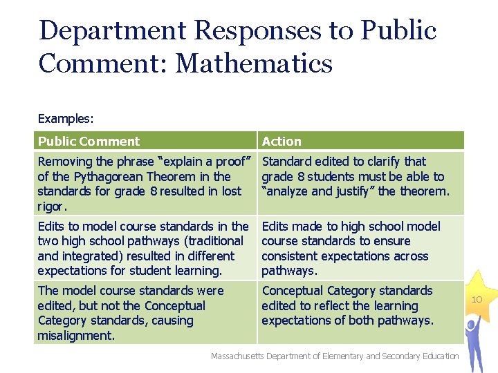 Department Responses to Public Comment: Mathematics Examples: Public Comment Action Removing the phrase “explain