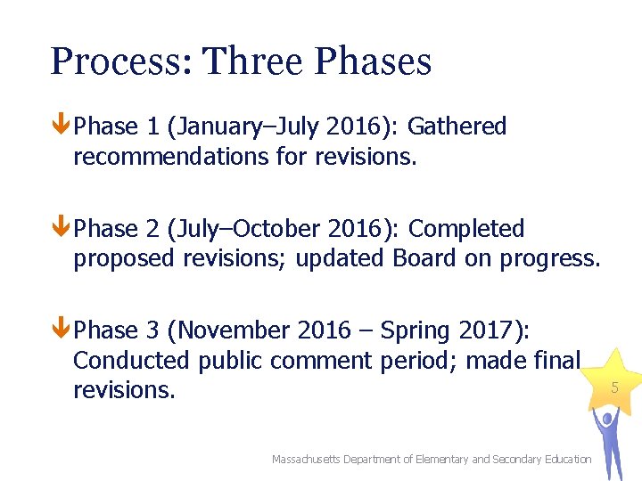 Process: Three Phases Phase 1 (January–July 2016): Gathered recommendations for revisions. Phase 2 (July–October