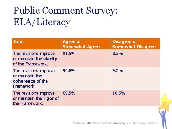 Public Comment Survey: ELA/Literacy Item Agree or Somewhat Agree Disagree or Somewhat Disagree The