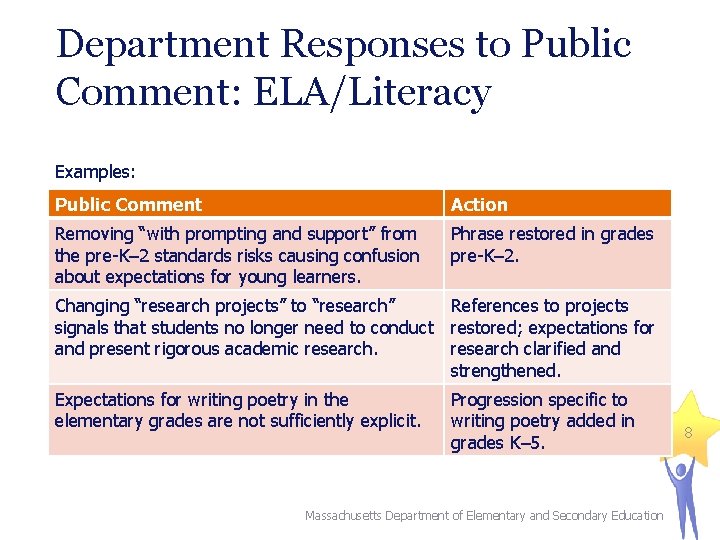 Department Responses to Public Comment: ELA/Literacy Examples: Public Comment Action Removing “with prompting and