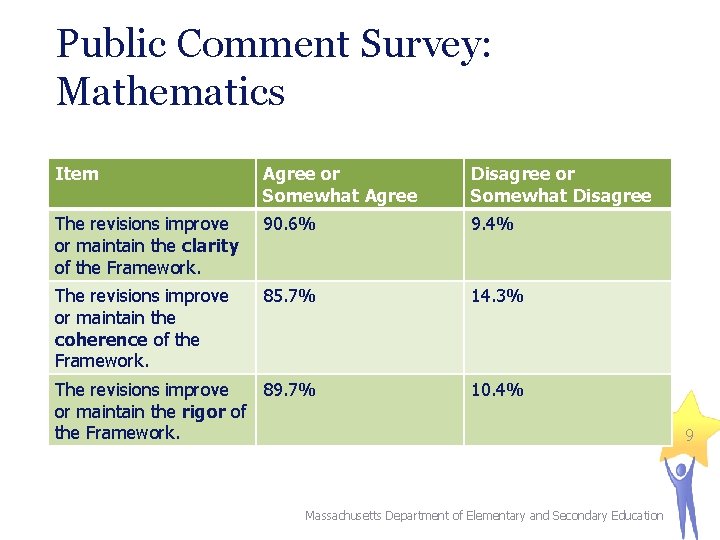 Public Comment Survey: Mathematics Item Agree or Somewhat Agree Disagree or Somewhat Disagree The