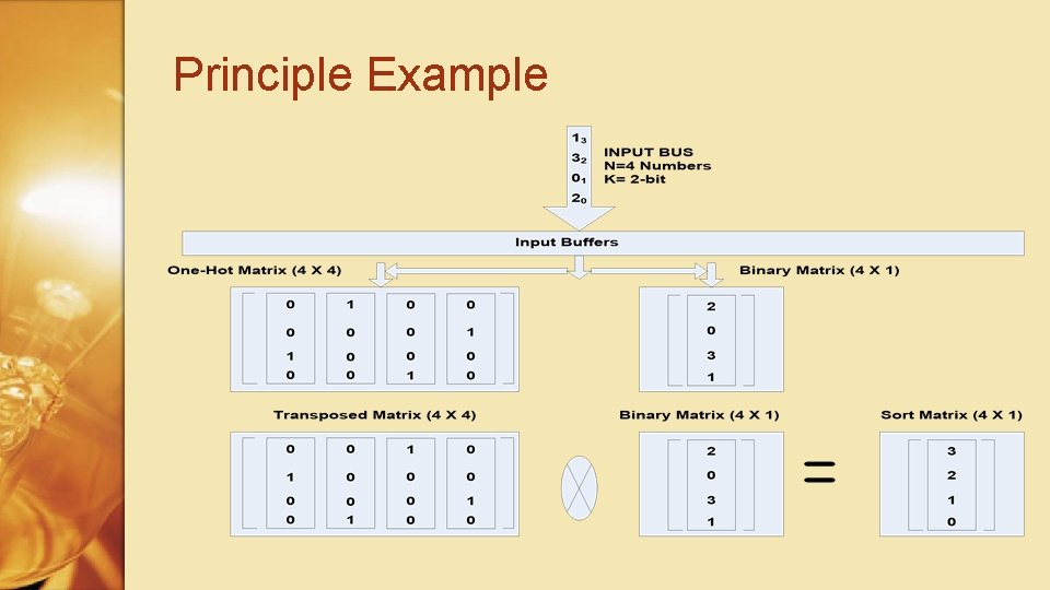A COMPARISONFREE SORTING ALGORITHM ON CPUs Saleh Abdelhafeez