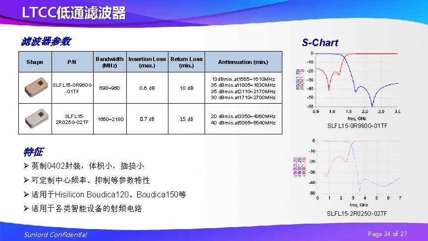 LTCC低通滤波器 滤波器参数 Shape P/N S-Chart Bandwidth Insertion Loss Return Loss (MHz) (max. ) (min.