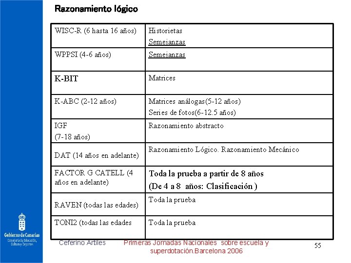 Razonamiento lógico WISC-R (6 hasta 16 años) Historietas Semejanzas WPPSI (4 -6 años) Semejanzas