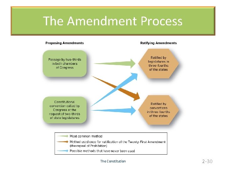 The Amendment Process The Constitution 2 -30 
