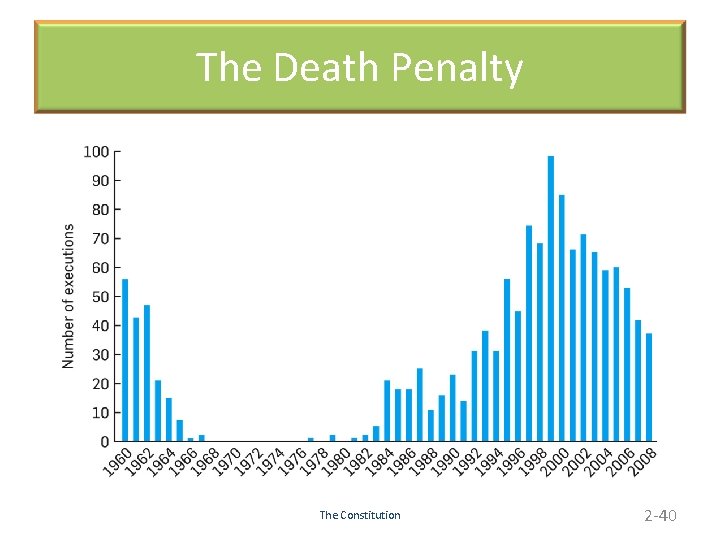 The Death Penalty The Constitution 2 -40 