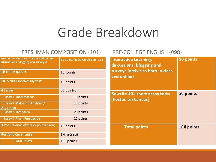 Grade Breakdown FRESHMAN COMPOSITION (101) Interactive Learning: in class and on line (discussions, blogging