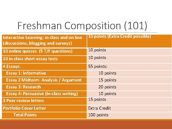 Freshman Composition (101) Interactive Learning: in class and on line (discussions, blogging and surveys)