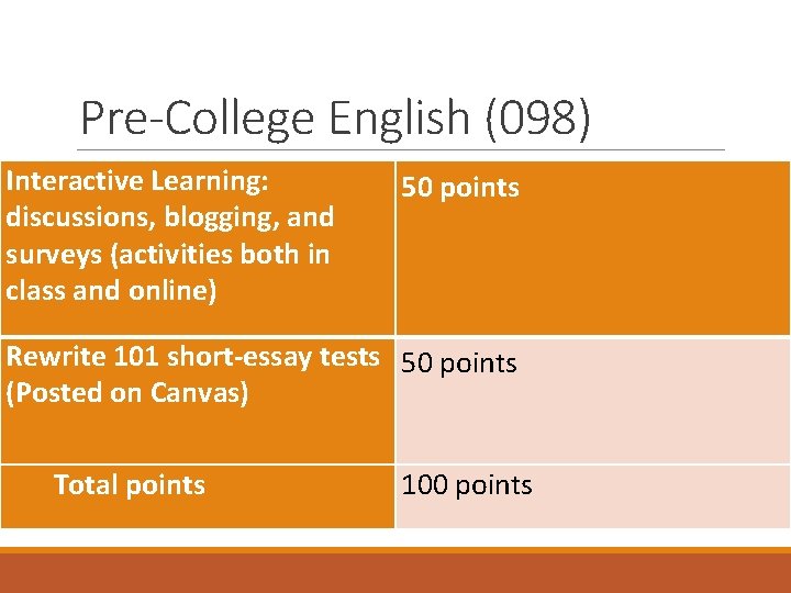 Pre-College English (098) Interactive Learning: discussions, blogging, and surveys (activities both in class and