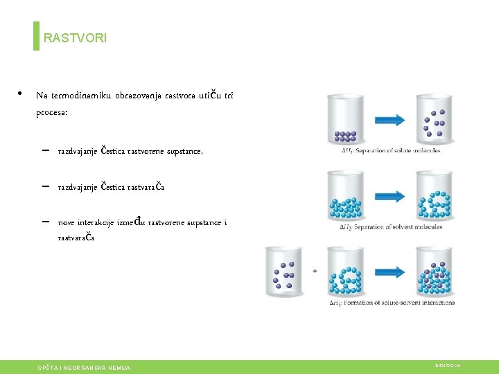RASTVORI • Na termodinamiku obrazovanja rastvora utiču tri procesa: – razdvajanje čestica rastvorene supstance,