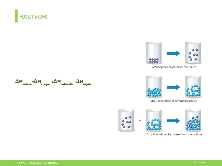 RASTVORI ∆Hrastvora=∆Hr. supst. +∆Hrastvarača +∆Hsmješe OPŠTA I NEORGANSKA HEMIJA BIOLOGIJA 