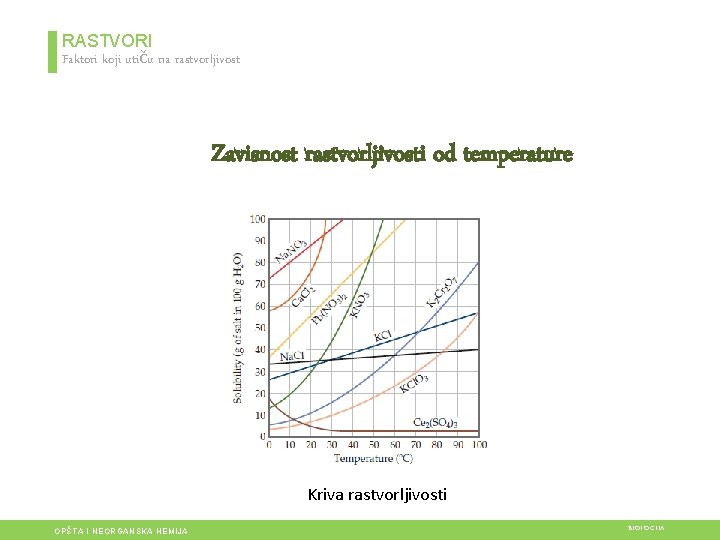 RASTVORI Faktori koji utiču na rastvorljivost Zavisnost rastvorljivosti od temperature Kriva rastvorljivosti OPŠTA I