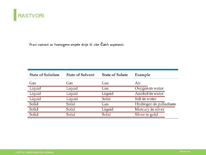 RASTVORI Pravi rastvori su homogene smješe dvije ili više čistih supstanci. OPŠTA I NEORGANSKA