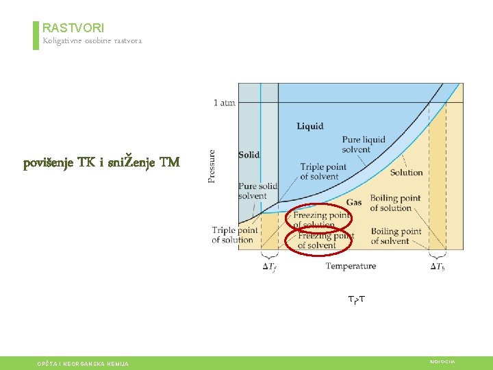 RASTVORI Koligativne osobine rastvora povišenje TK i sniženje TM Tf>T OPŠTA I NEORGANSKA HEMIJA