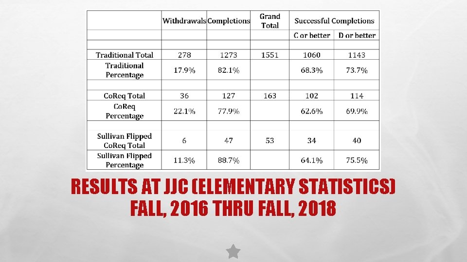 RESULTS AT JJC (ELEMENTARY STATISTICS) FALL, 2016 THRU FALL, 2018 