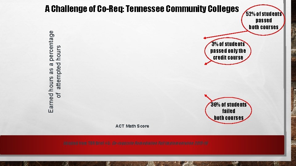 Earned hours as a percentage of attempted hours A Challenge of Co-Req: Tennessee Community