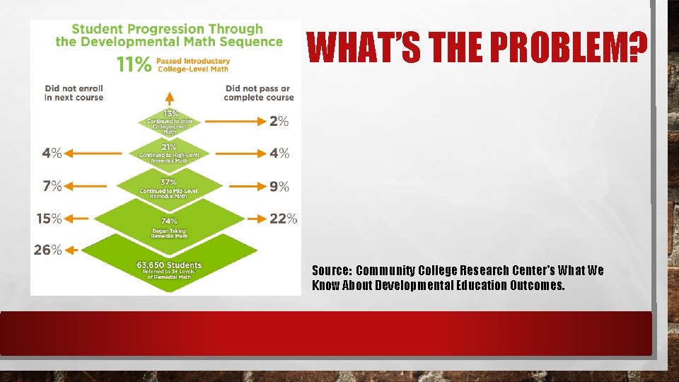 WHAT’S THE PROBLEM? Source: Community College Research Center's What We Know About Developmental Education