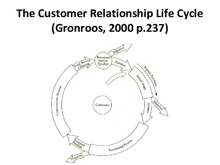 The Customer Relationship Life Cycle (Gronroos, 2000 p. 237) 