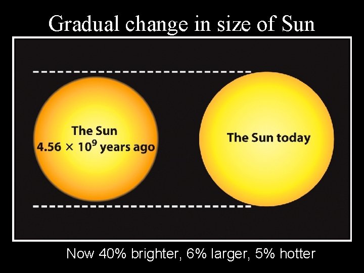 Gradual change in size of Sun Now 40% brighter, 6% larger, 5% hotter 