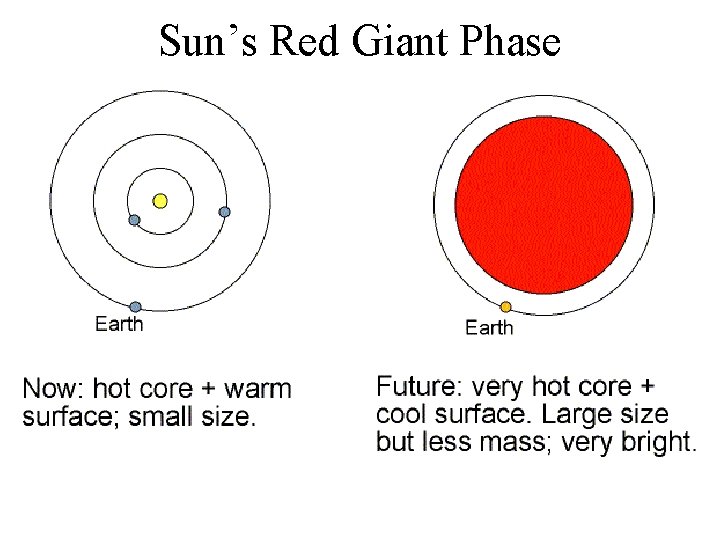 Sun’s Red Giant Phase 