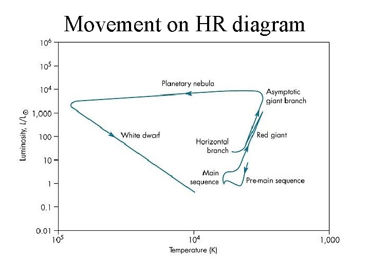 Movement on HR diagram 