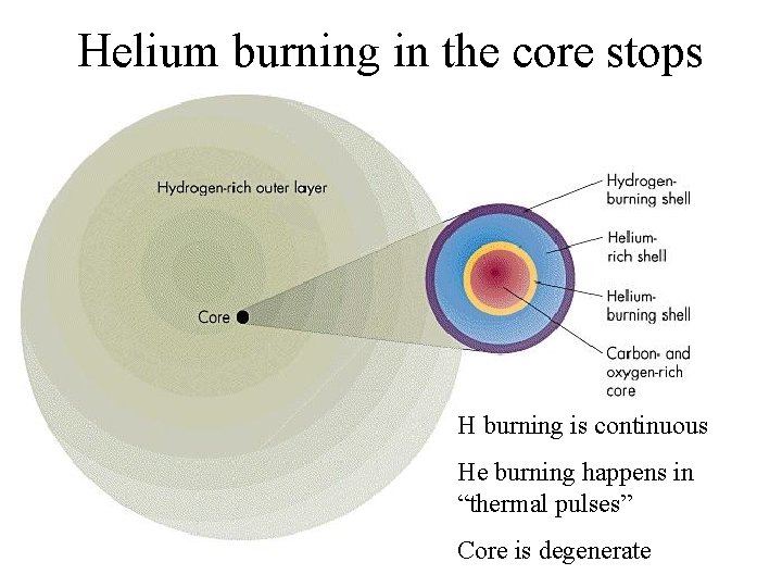 Helium burning in the core stops H burning is continuous He burning happens in