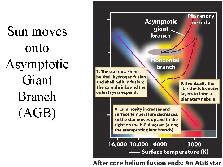 Sun moves onto Asymptotic Giant Branch (AGB) 