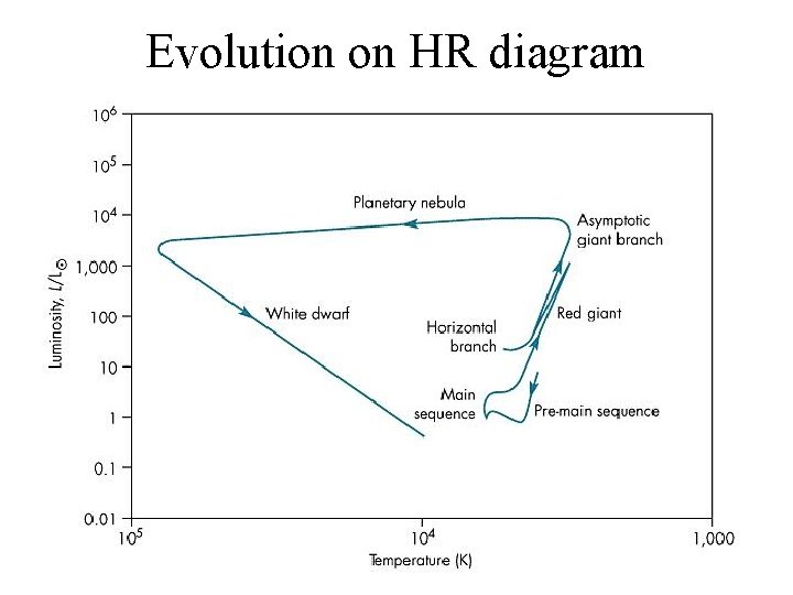 Evolution on HR diagram 