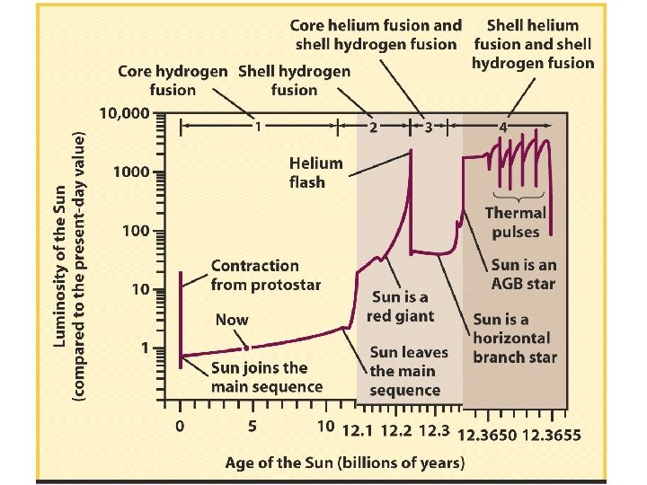 Time line for Sun’s evolution 