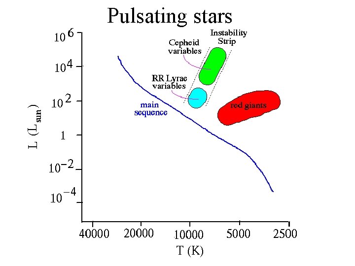 Pulsating stars 