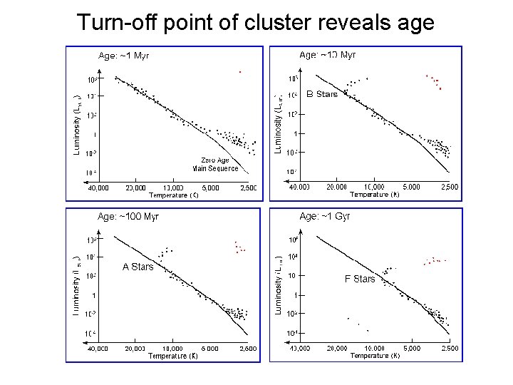 Turn-off point of cluster reveals age 