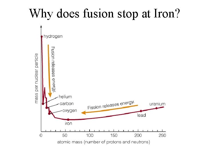 Why does fusion stop at Iron? 