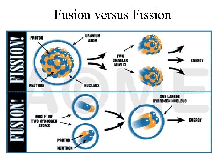 Fusion versus Fission 