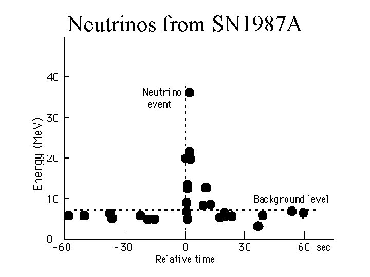 Neutrinos from SN 1987 A 