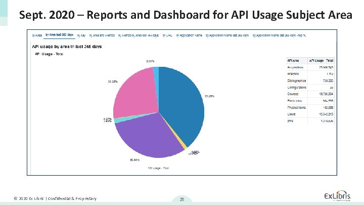 Sept. 2020 – Reports and Dashboard for API Usage Subject Area © 2020 Ex