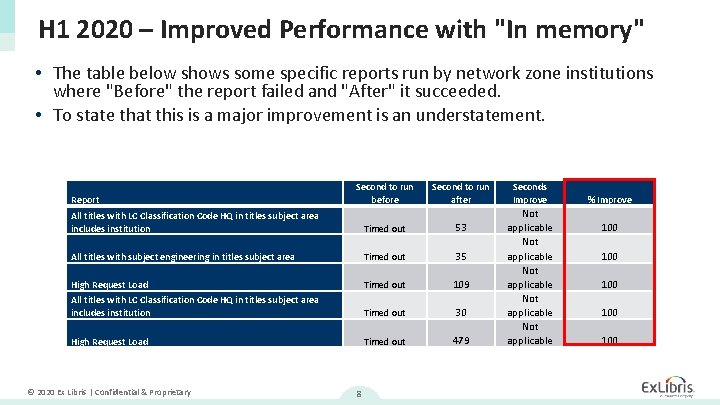 H 1 2020 – Improved Performance with "In memory" • The table below shows