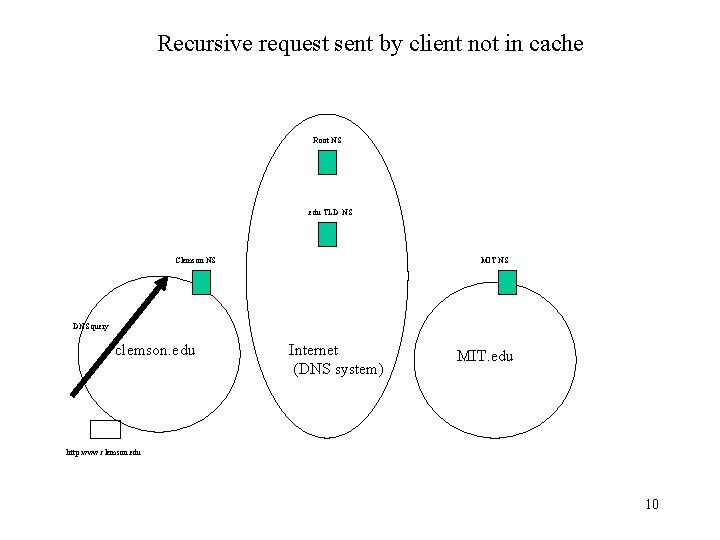 Recursive request sent by client not in cache Root NS . edu TLD NS