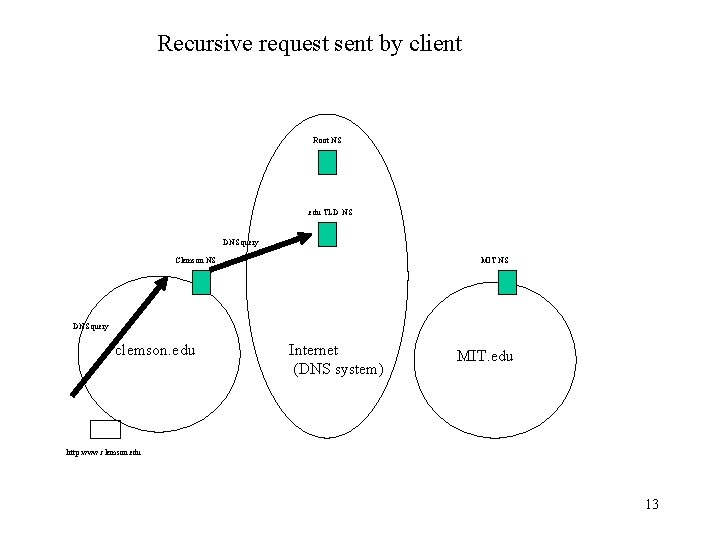 Recursive request sent by client Root NS . edu TLD NS DNS query Clemson