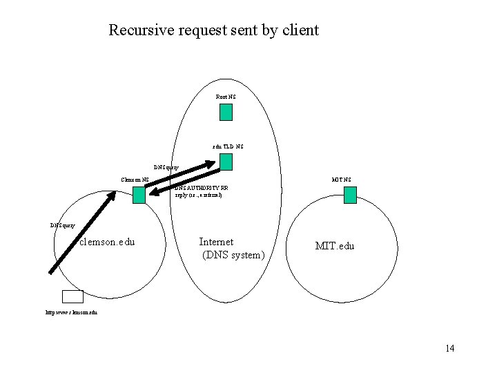 Recursive request sent by client Root NS . edu TLD NS DNS query Clemson