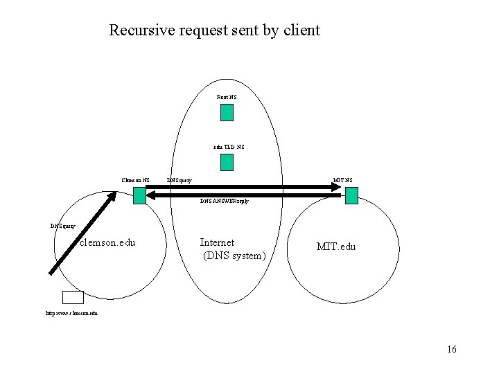 Recursive request sent by client Root NS . edu TLD NS Clemson NS DNS