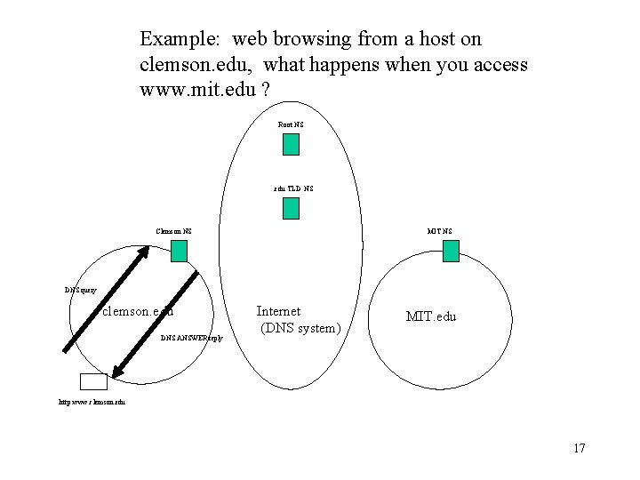 Example: web browsing from a host on clemson. edu, what happens when you access