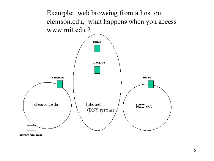 Example: web browsing from a host on clemson. edu, what happens when you access